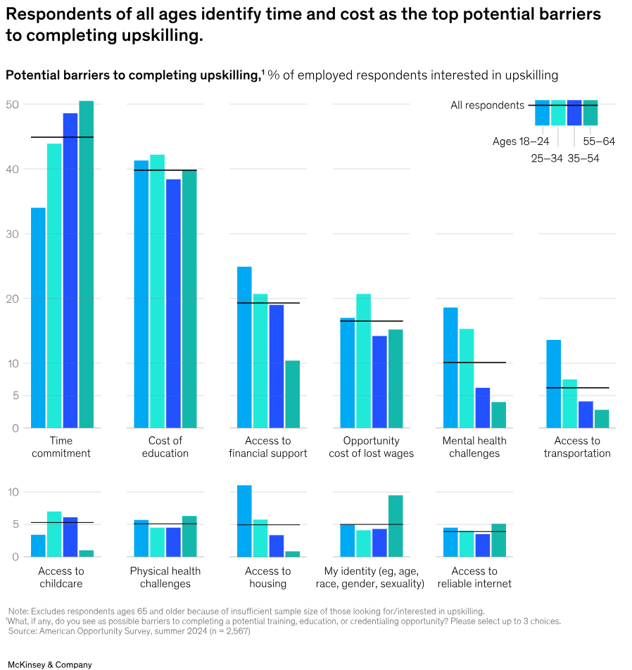 barriers to completing upskilling